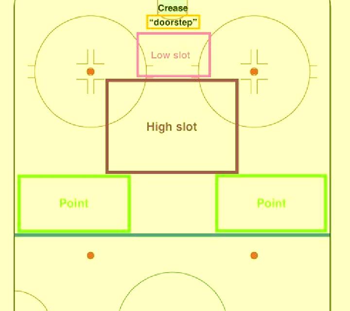 Hockey slot